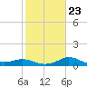 North Jetty entrance tide chart for Friday, January 23, 2026
