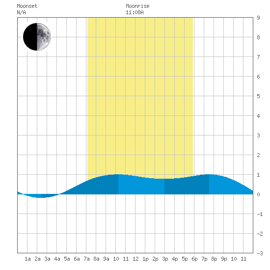 North Jetty entrance tide chart for Sunday, January 25, 2026