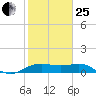 North Jetty entrance tide chart for Sunday, January 25, 2026