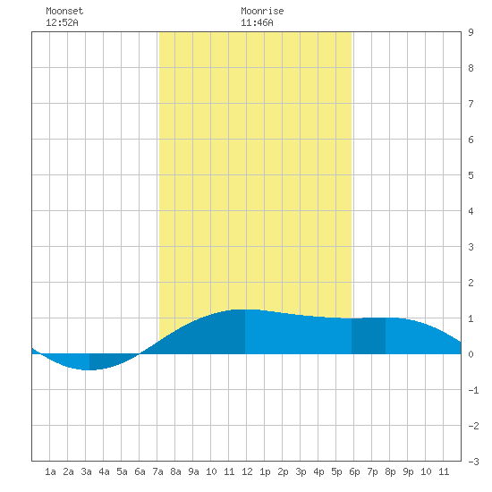 North Jetty entrance tide chart for Monday, January 26, 2026