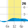 North Jetty entrance tide chart for Monday, January 26, 2026