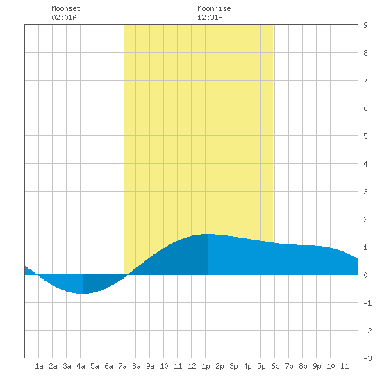 North Jetty entrance tide chart for Tuesday, January 27, 2026