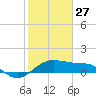 North Jetty entrance tide chart for Tuesday, January 27, 2026