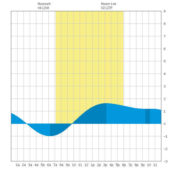 North Jetty entrance tide chart for Thursday, January 29, 2026