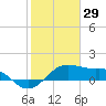 North Jetty entrance tide chart for Thursday, January 29, 2026