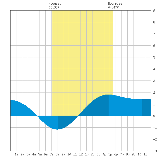North Jetty entrance tide chart for Friday, January 2, 2026