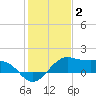 North Jetty entrance tide chart for Friday, January 2, 2026