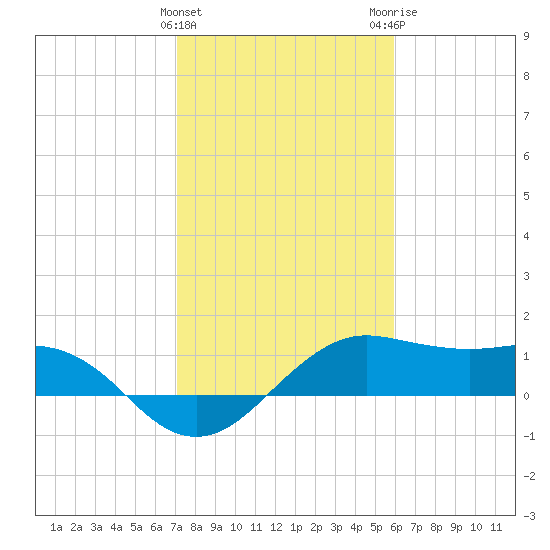 North Jetty entrance tide chart for Saturday, January 31, 2026