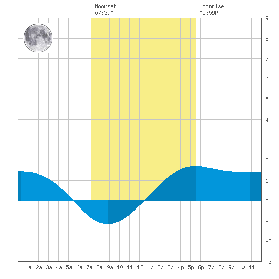 North Jetty entrance tide chart for Saturday, January 3, 2026