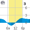 North Jetty entrance tide chart for Saturday, January 3, 2026