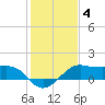 North Jetty entrance tide chart for Sunday, January 4, 2026
