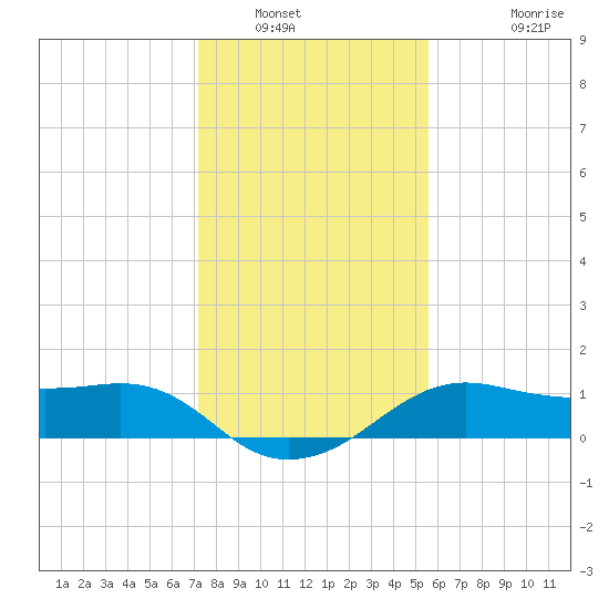 North Jetty entrance tide chart for Tuesday, January 6, 2026