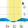 North Jetty entrance tide chart for Tuesday, January 6, 2026