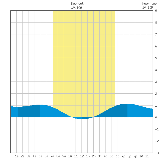 North Jetty entrance tide chart for Wednesday, January 7, 2026