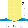 North Jetty entrance tide chart for Wednesday, January 7, 2026