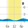 North Jetty entrance tide chart for Thursday, January 8, 2026