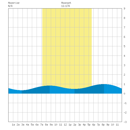 North Jetty entrance tide chart for Friday, January 9, 2026