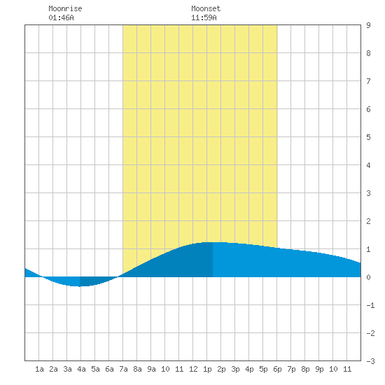North Jetty entrance tide chart for Tuesday, February 10, 2026
