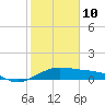 North Jetty entrance tide chart for Tuesday, February 10, 2026