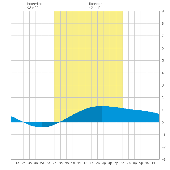 North Jetty entrance tide chart for Wednesday, February 11, 2026