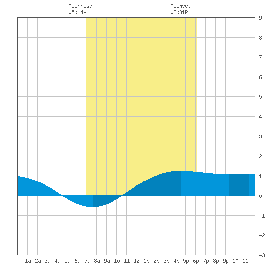 North Jetty entrance tide chart for Saturday, February 14, 2026