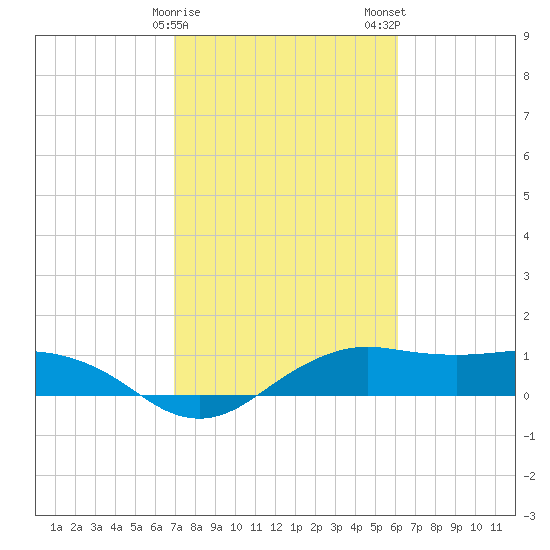 North Jetty entrance tide chart for Sunday, February 15, 2026