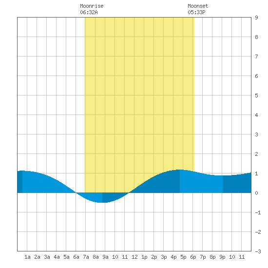 North Jetty entrance tide chart for Monday, February 16, 2026