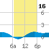 North Jetty entrance tide chart for Monday, February 16, 2026