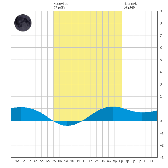 North Jetty entrance tide chart for Tuesday, February 17, 2026