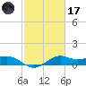 North Jetty entrance tide chart for Tuesday, February 17, 2026