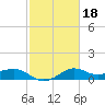 North Jetty entrance tide chart for Wednesday, February 18, 2026