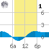 North Jetty entrance tide chart for Sunday, February 1, 2026