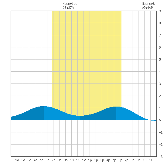 North Jetty entrance tide chart for Friday, February 20, 2026