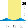 North Jetty entrance tide chart for Friday, February 20, 2026