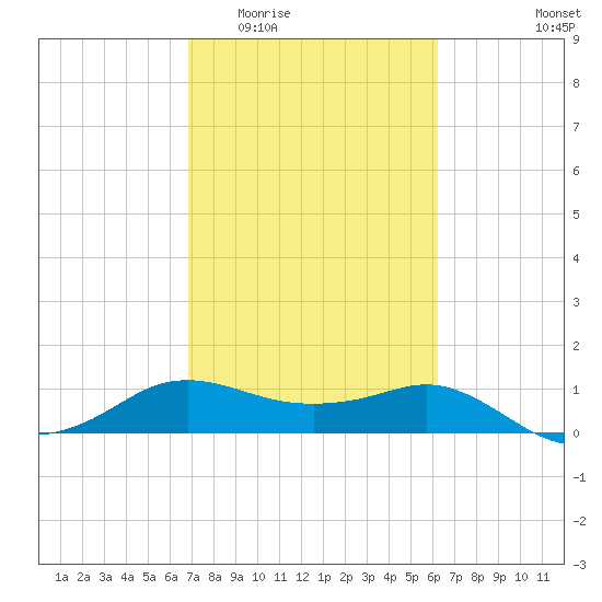 North Jetty entrance tide chart for Saturday, February 21, 2026