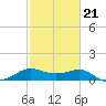 North Jetty entrance tide chart for Saturday, February 21, 2026