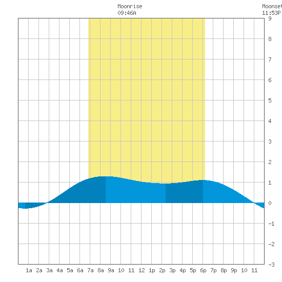 North Jetty entrance tide chart for Sunday, February 22, 2026
