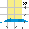 North Jetty entrance tide chart for Sunday, February 22, 2026