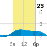 North Jetty entrance tide chart for Monday, February 23, 2026