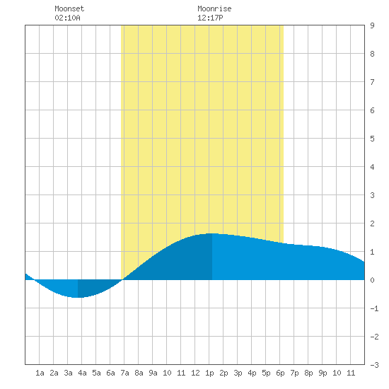 North Jetty entrance tide chart for Wednesday, February 25, 2026