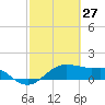 North Jetty entrance tide chart for Friday, February 27, 2026