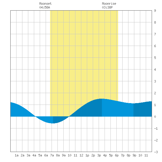 North Jetty entrance tide chart for Saturday, February 28, 2026