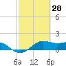 North Jetty entrance tide chart for Saturday, February 28, 2026