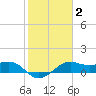 North Jetty entrance tide chart for Monday, February 2, 2026