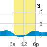 North Jetty entrance tide chart for Tuesday, February 3, 2026