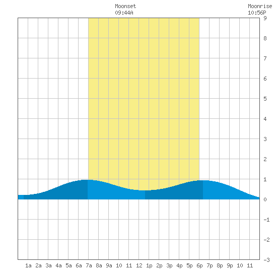 North Jetty entrance tide chart for Friday, February 6, 2026