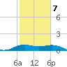 North Jetty entrance tide chart for Saturday, February 7, 2026