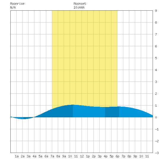 North Jetty entrance tide chart for Sunday, February 8, 2026