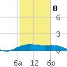 North Jetty entrance tide chart for Sunday, February 8, 2026