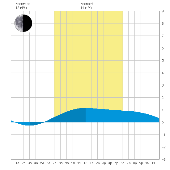 North Jetty entrance tide chart for Monday, February 9, 2026